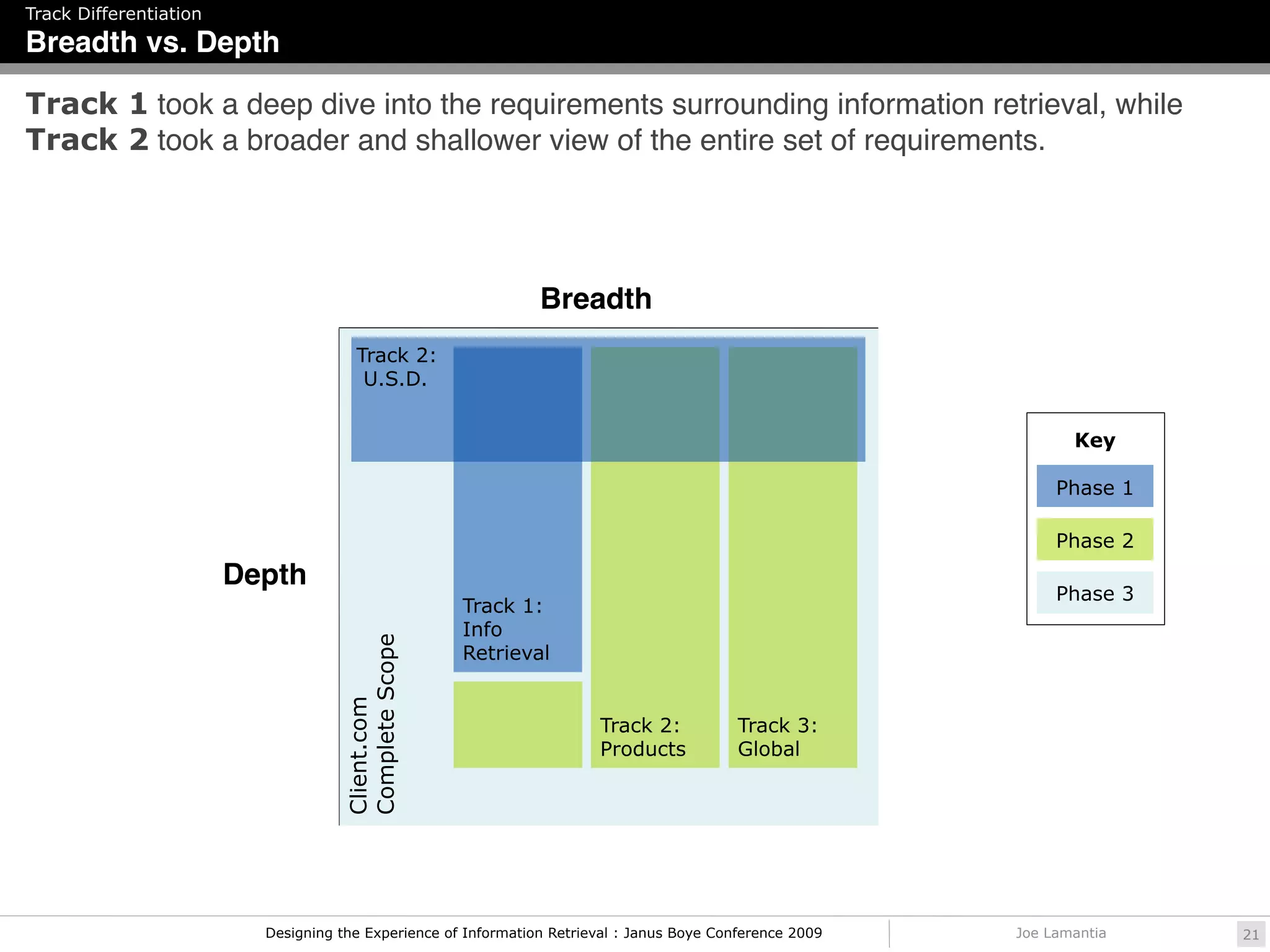 Track Differentiation
Breadth vs. Depth

Track 1 took a deep dive into the requirements surrounding information retrieval, while
Track 2 took a broader and shallower view of the entire set of requirements.




                                                                Breadth
                                       Track 2:
                                        U.S.D.


                                                                                                                  Key

                                                                                                                Phase 1

                                                                                                                Phase 2
                        Depth
                                                                                                                Phase 3
                                                     Track 1:
                                                     Info
                                    Complete Scope




                                                     Retrieval
                                    Client.com




                                                                        Track 2:            Track 3:
                                                                        Products            Global




                          Designing the Experience of Information Retrieval : Janus Boye Conference 2009   Joe Lamantia   21
 