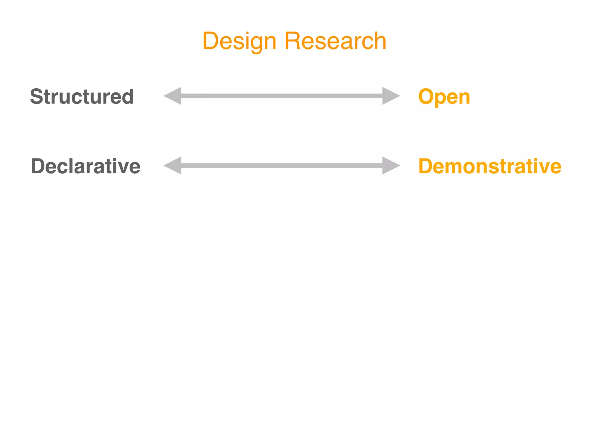 Design Research

Structured                      Open


Declarative                     Demonstrative
 