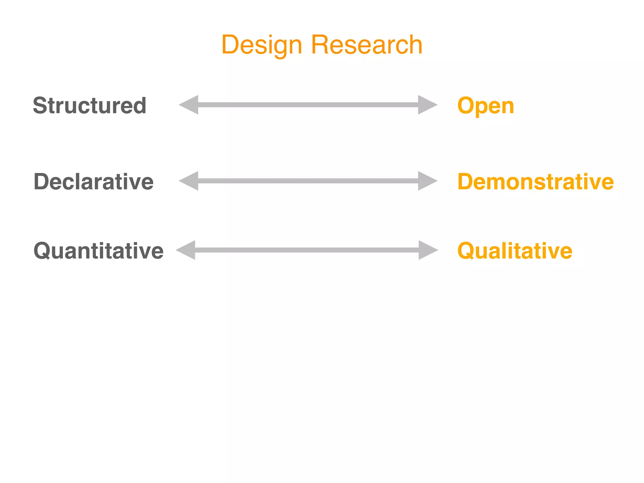 Design Research

Structured                       Open


Declarative                      Demonstrative


Quantitative                     Qualitative
 