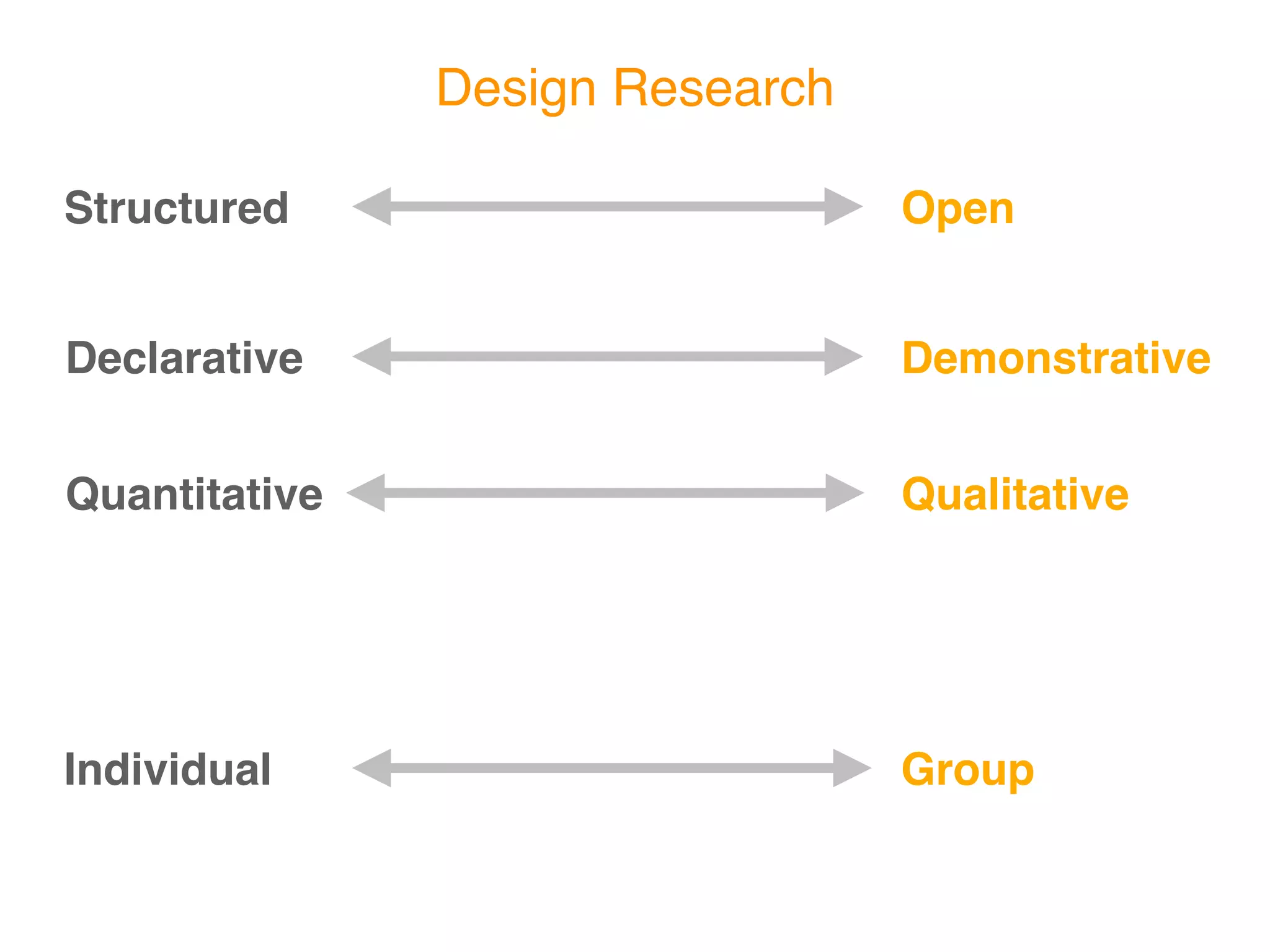 Design Research

Structured                       Open


Declarative                      Demonstrative


Quantitative                     Qualitative




Individual                       Group
 