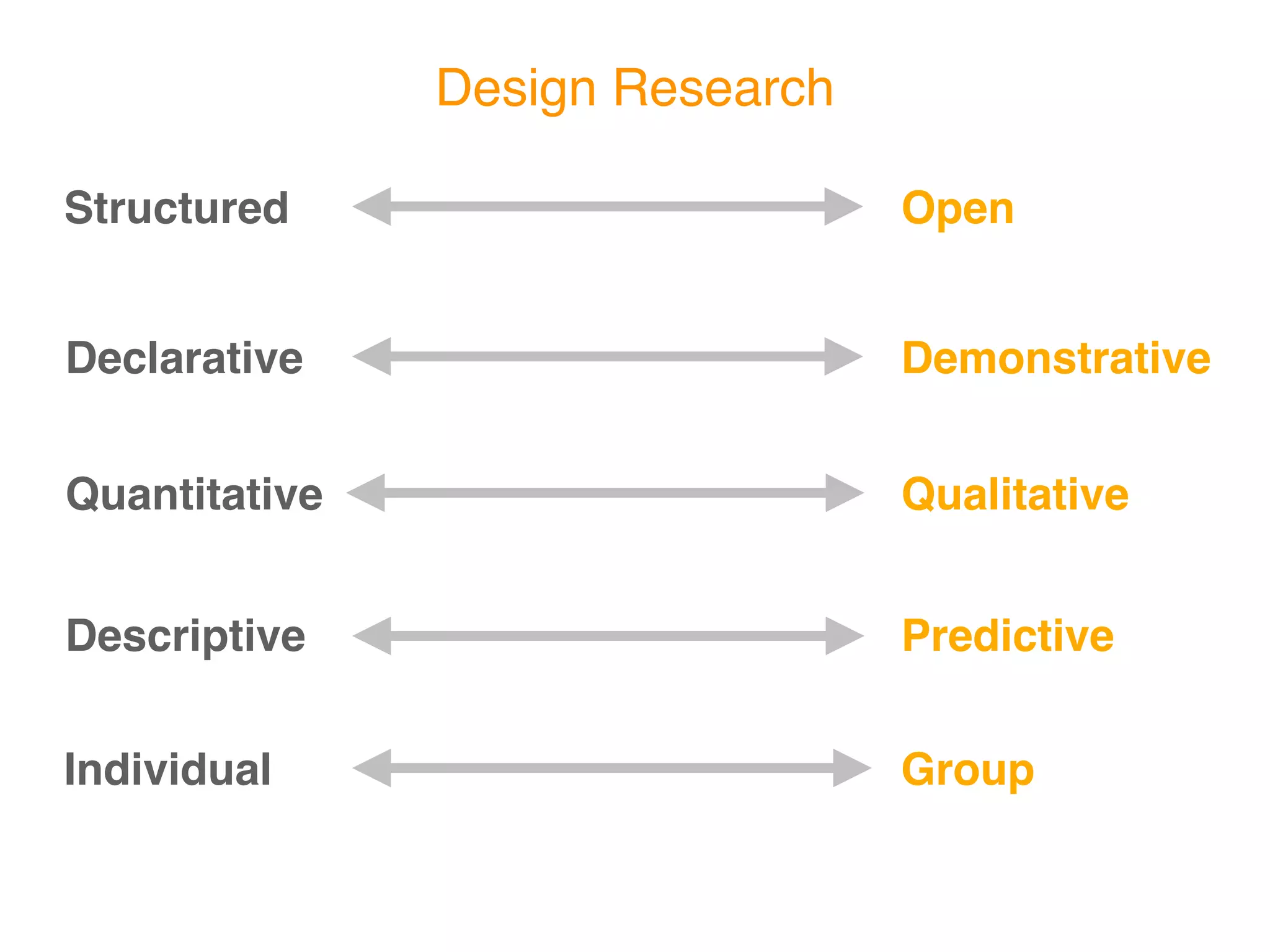 Design Research

Structured                       Open


Declarative                      Demonstrative


Quantitative                     Qualitative


Descriptive                      Predictive


Individual                       Group
 