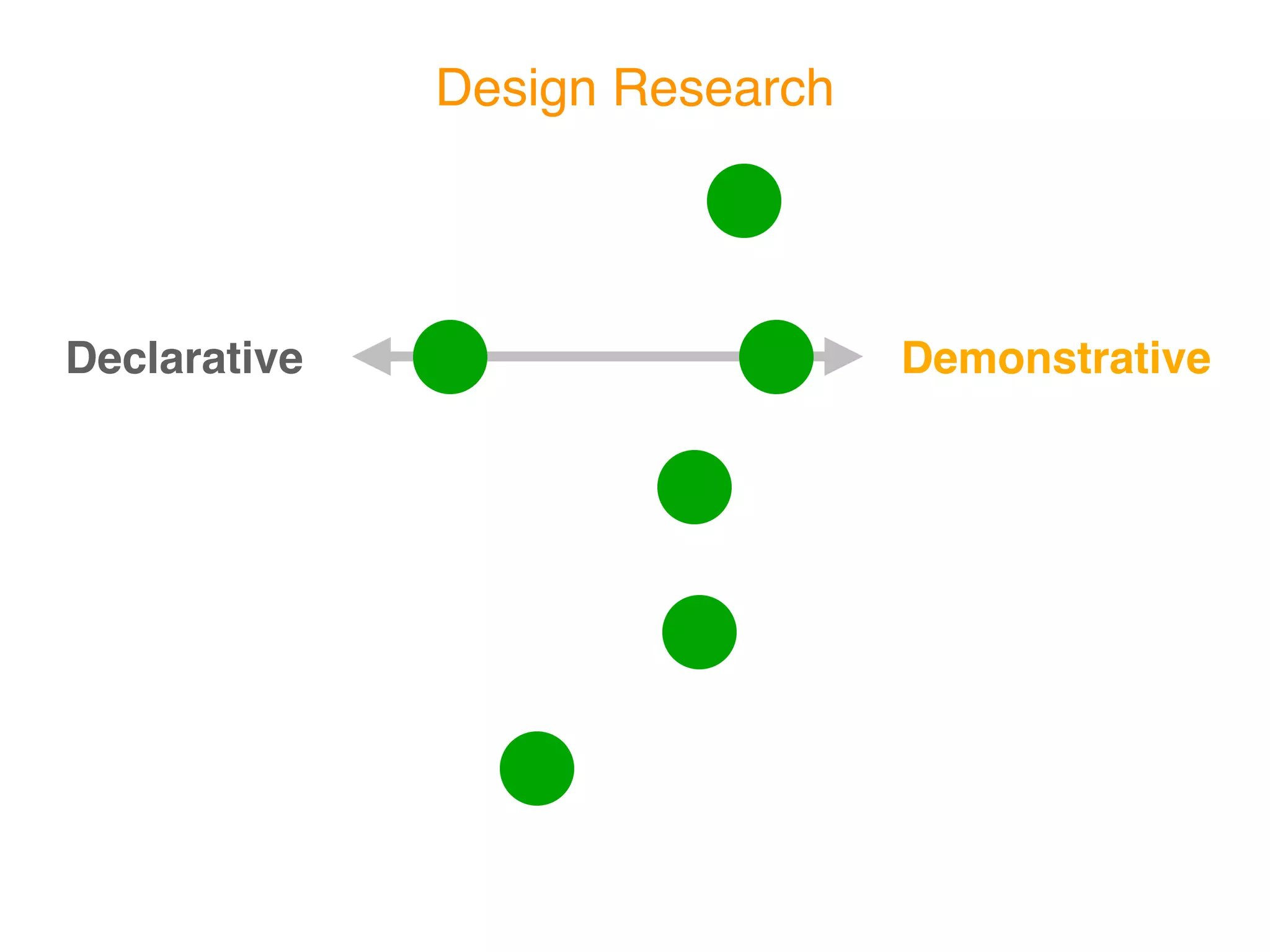 Design Research




Declarative                     Demonstrative
 