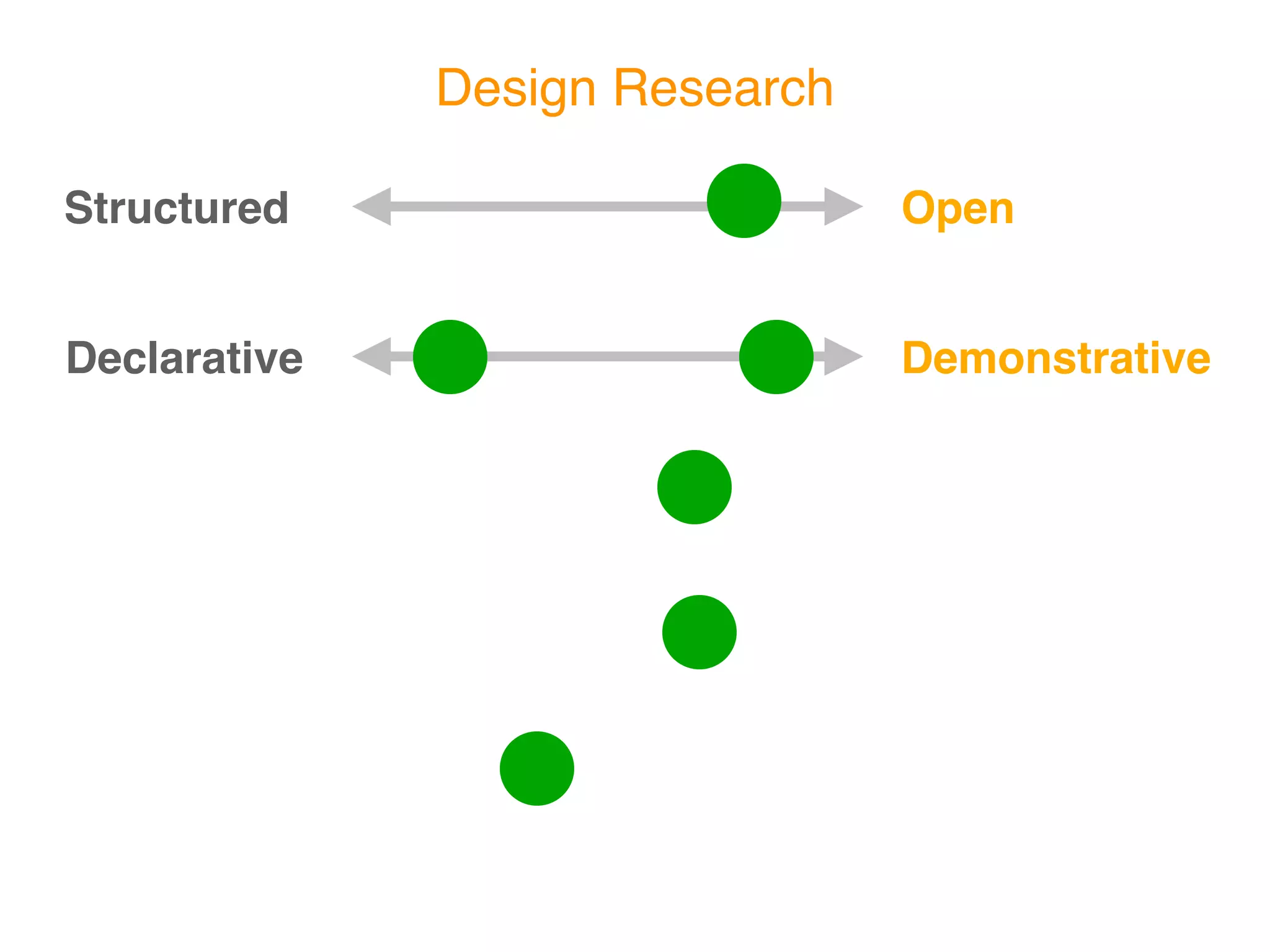 Design Research

Structured                      Open


Declarative                     Demonstrative
 
