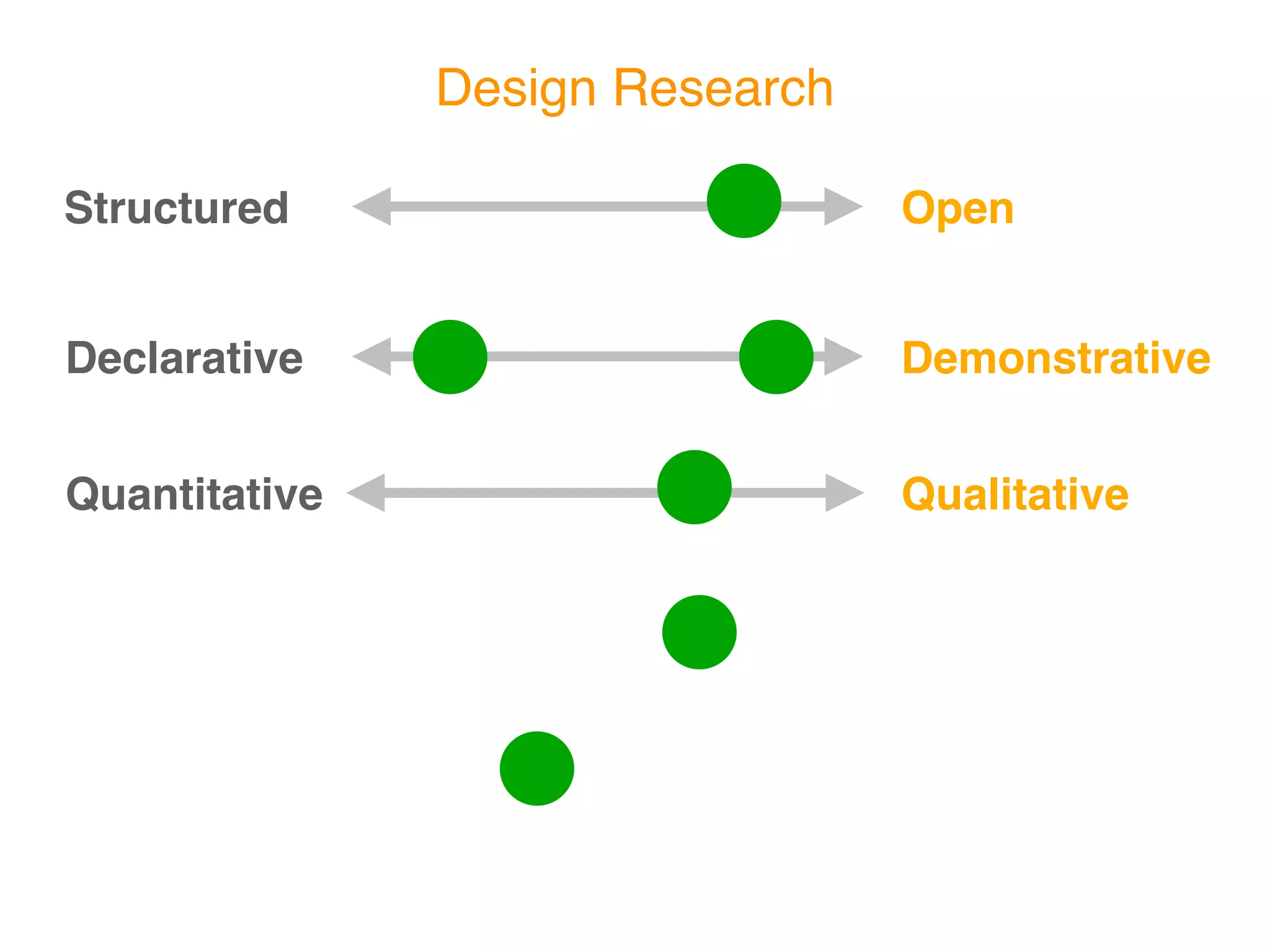 Design Research

Structured                       Open


Declarative                      Demonstrative


Quantitative                     Qualitative
 