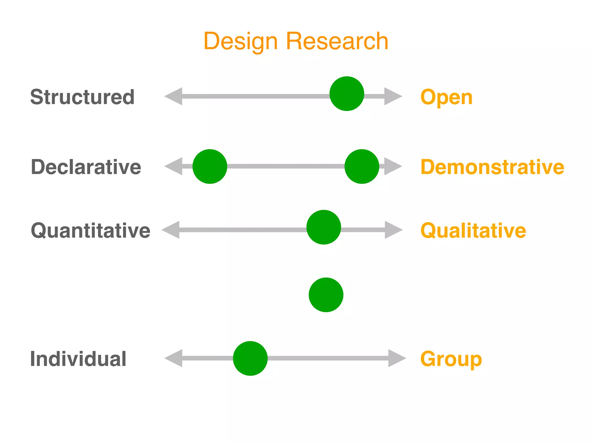 Design Research

Structured                       Open


Declarative                      Demonstrative


Quantitative                     Qualitative




Individual                       Group
 