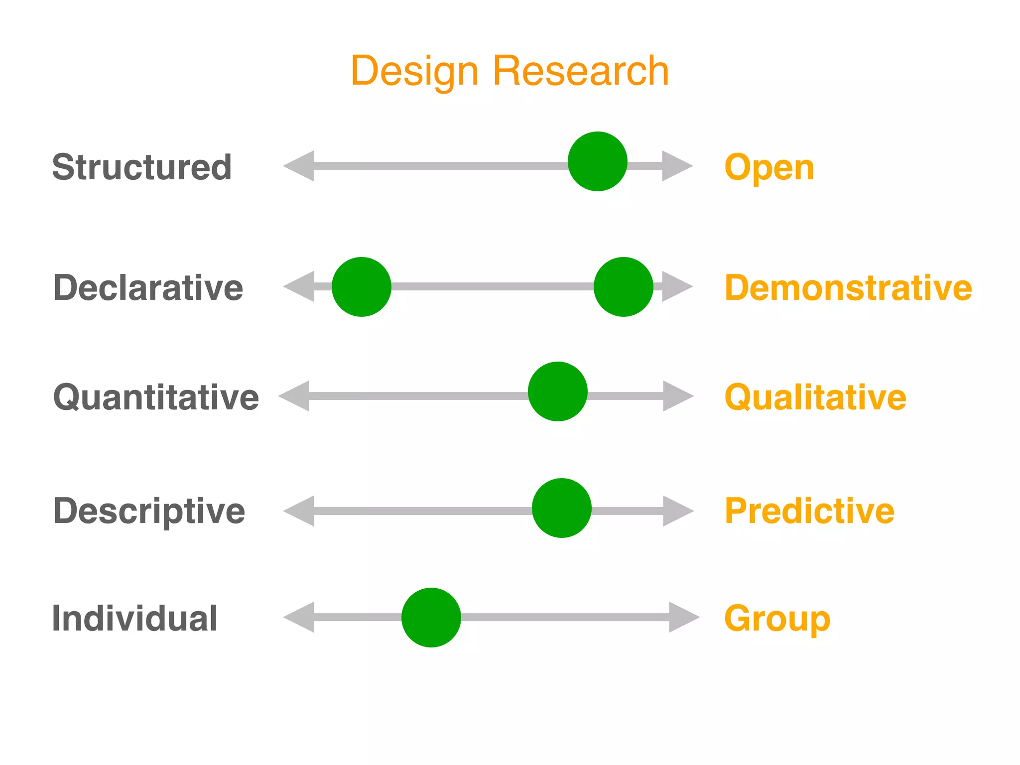 Design Research

Structured                       Open


Declarative                      Demonstrative


Quantitative                     Qualitative


Descriptive                      Predictive


Individual                       Group
 