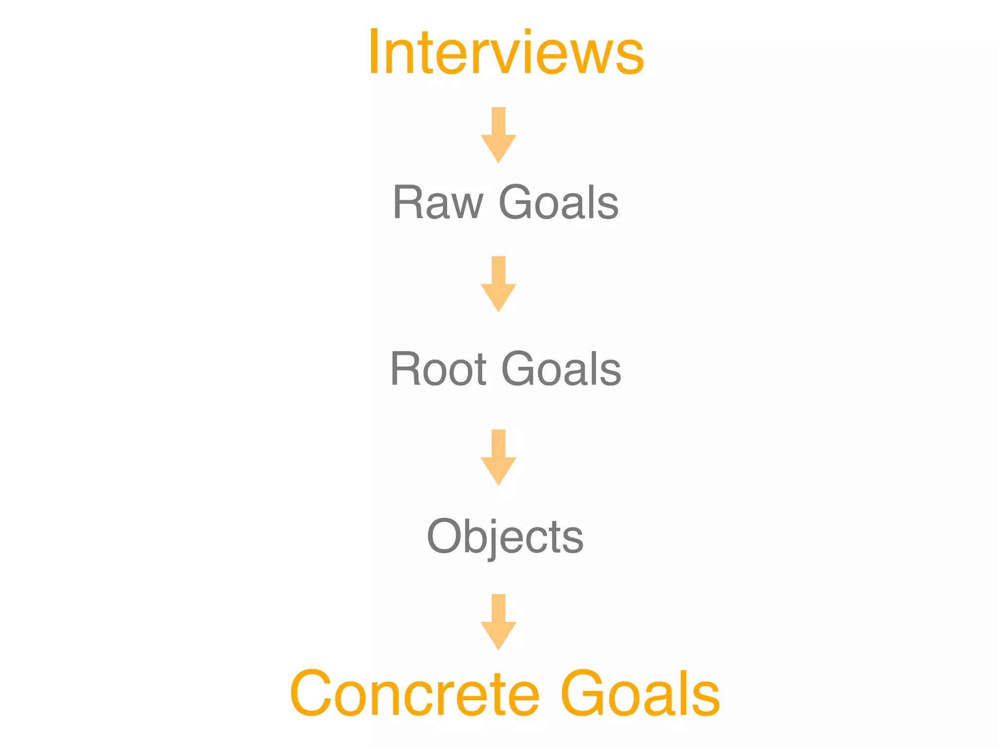 Interviews

   Raw Goals


   Root Goals


    Objects


Concrete Goals
 