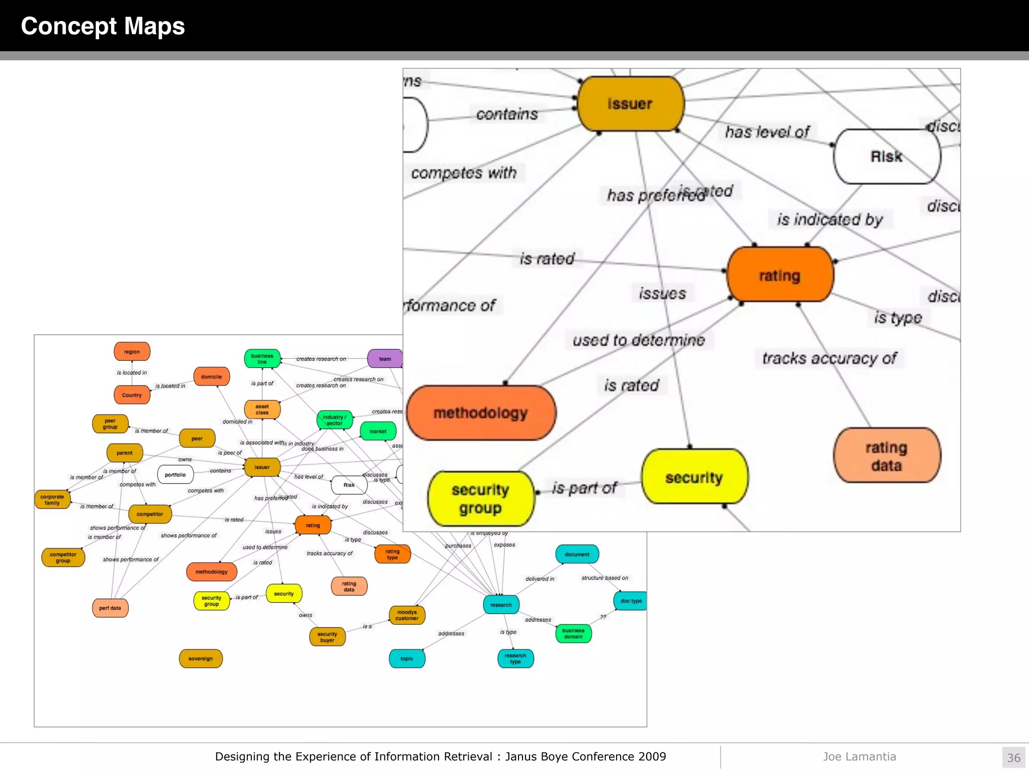 Concept Maps




               Designing the Experience of Information Retrieval : Janus Boye Conference 2009   Joe Lamantia   36
 