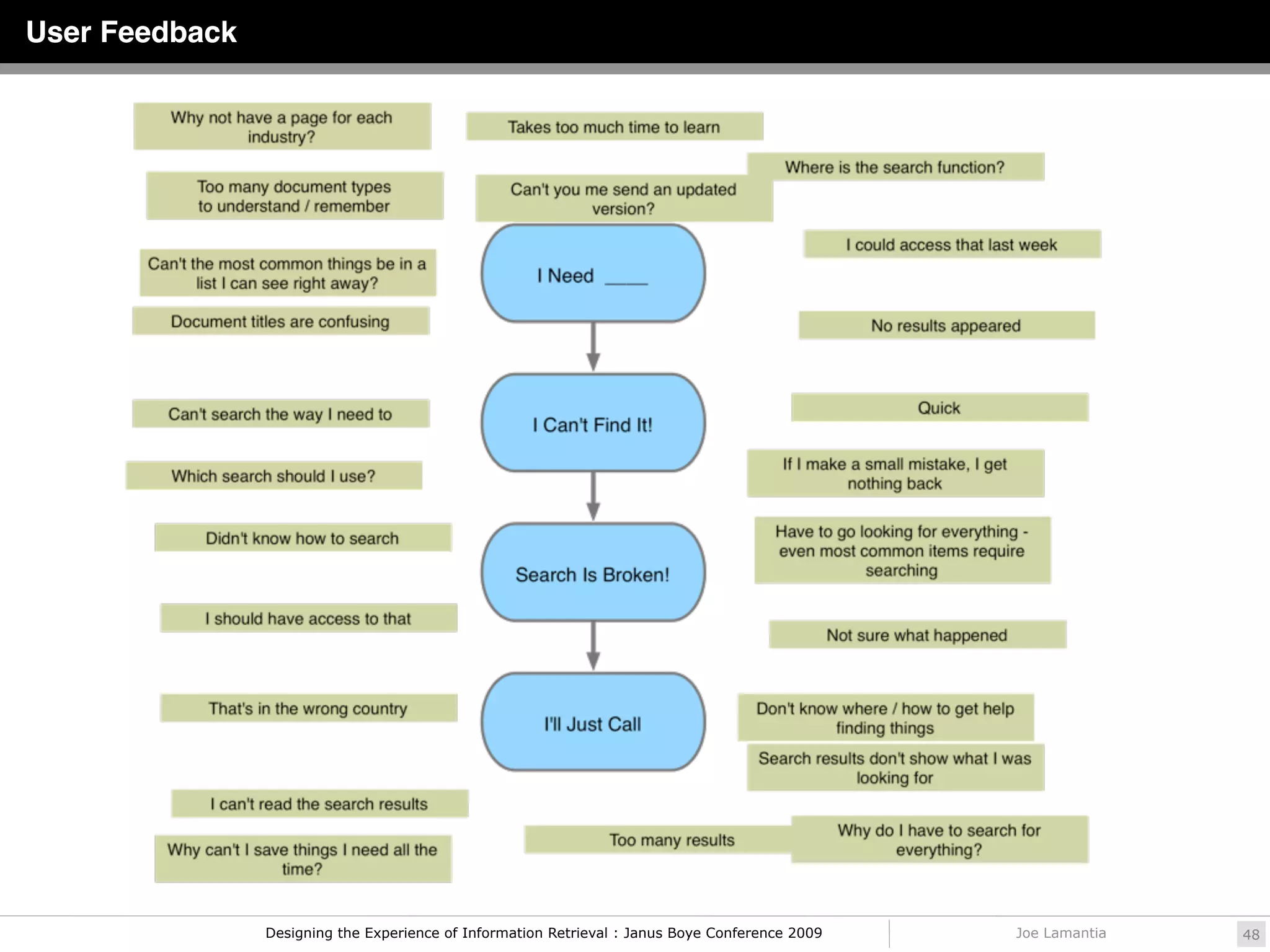 User Feedback




                Designing the Experience of Information Retrieval : Janus Boye Conference 2009   Joe Lamantia   48
 