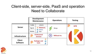 Client-side, server-side, PaaS and operation
Need to Collaborate
12
 