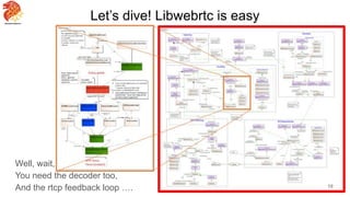 Let’s dive! Libwebrtc is easy
Well, wait,
You need the decoder too,
And the rtcp feedback loop …. 19
 