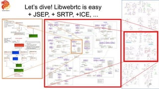 Let’s dive! Libwebrtc is easy
+ JSEP, + SRTP, +ICE, ...
20
 