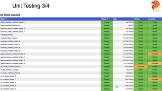 Unit Testing 3/4
24
 