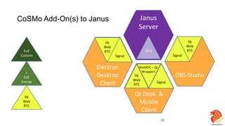 CoSMo Add-On(s) to Janus Janus
Server
SFU
Qt Desk. &
Mobile
Client
Electron
Desktop
Client
Signal
lib
Web
RTC
lib
Web
RTCFull
Custom
+
E2E
Encryp
lib
Web
RTC
OBS-Studio
Signal
lib
Web
RTC
Signal
WebRTC – Qt
Wrappers
26
 