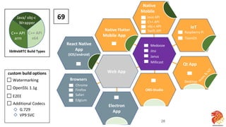 Java/ obj-c
Wrapper
C++ API
arm
C++ API
x64
libWebRTC Build Types
custom build options
E2EE
OpenSSL 1.1g
Watermarking
Additional Codecs
G.729
VP9 SVC
Medooze
Jitsi
Janus
Web App
React Native
App
(iOS/android)
OBS-Studio
Qt App
Desktop
M
obile
&
IoT
IoT
Electron
App
Browsers
Chrome
Firefox
Safari
Edgium
Native
Mobile
Java API
C++ API
obj-c API
Swift API
Millicast
Raspberry Pi
TizenOS
Native Flutter
Mobile App
69
28
 