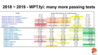 2018 ~ 2019 - WPT.fyi: many more passing tests
30
 