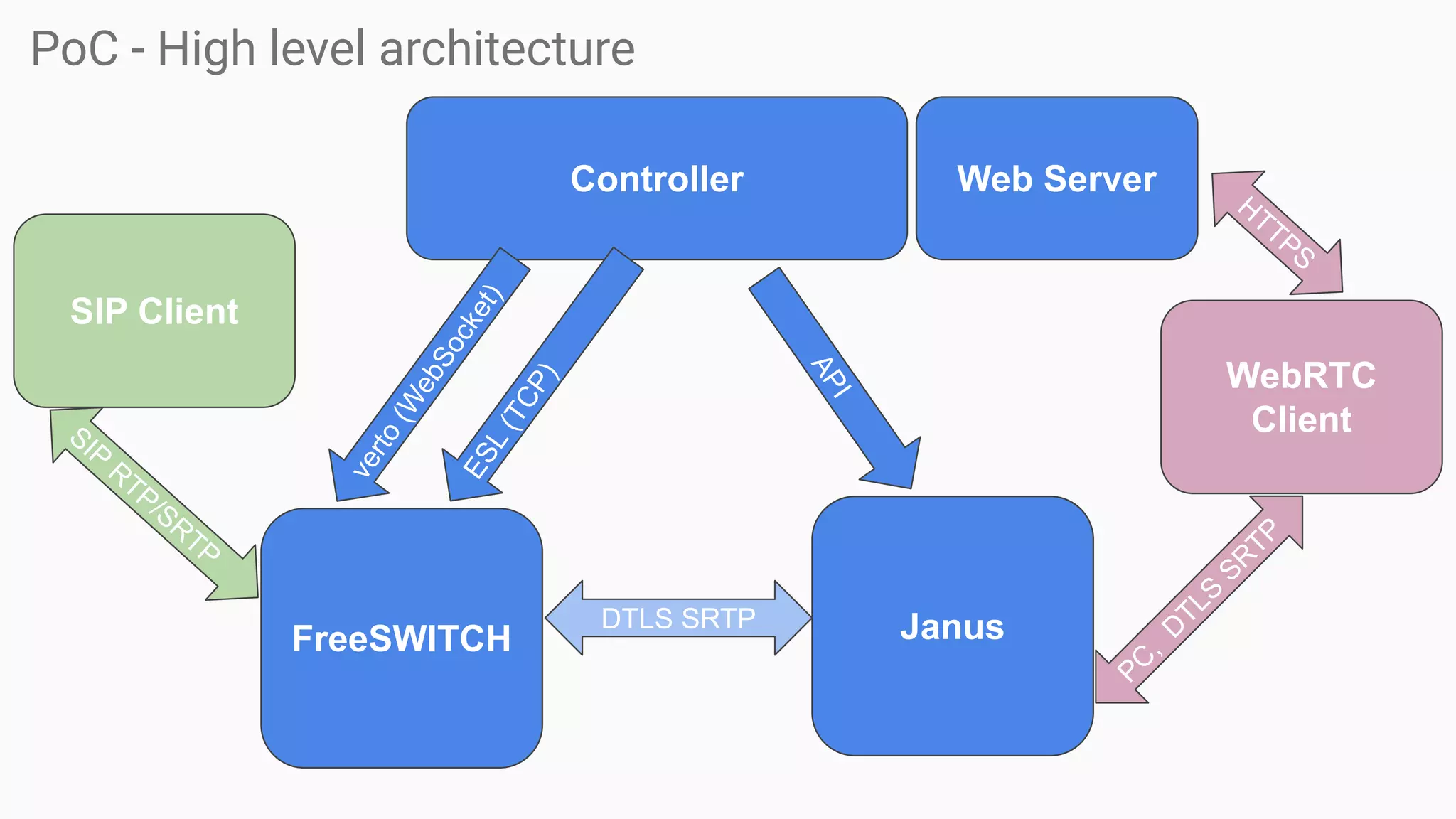 PoC - High level architecture
FreeSWITCH Janus
Controller
API
verto(W
ebSocket)
WebRTC
Client
SIP Client
SIP
RTP/SRTP
ESL(TCP)
DTLS SRTP
PC
,
D
TLS
SRTP
Web Server HTTPS
 