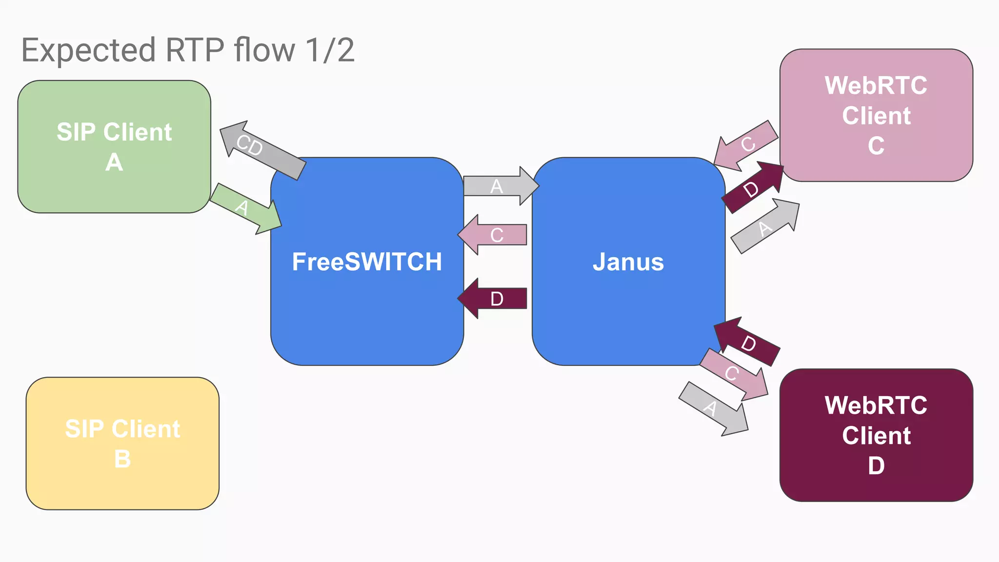 Expected RTP ﬂow 1/2
FreeSWITCH Janus
SIP Client
A
SIP Client
B
WebRTC
Client
C
WebRTC
Client
D
A
C
D
C
D
DA
A
A
CD
C
 
