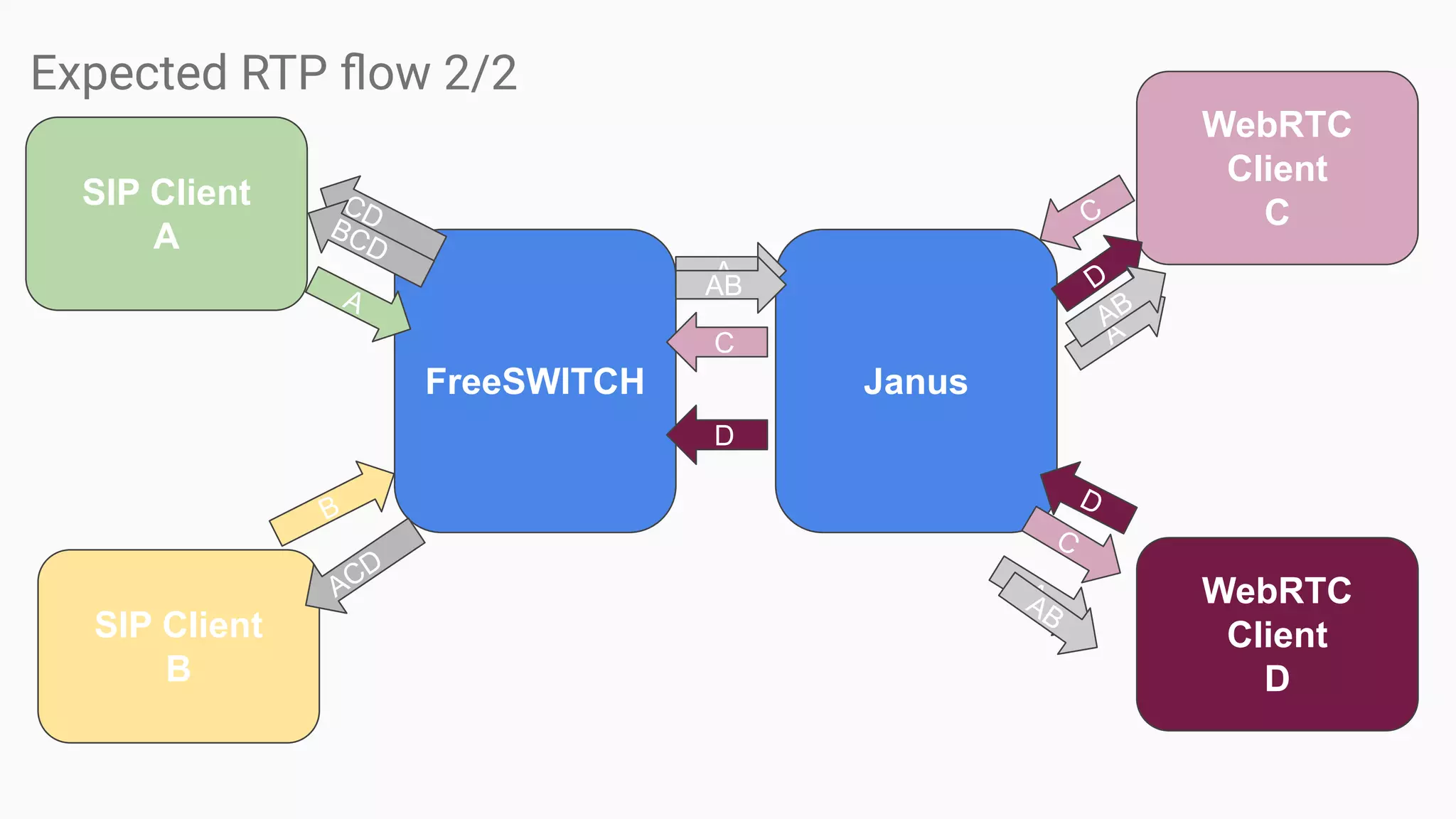 Expected RTP ﬂow 2/2
FreeSWITCH Janus
SIP Client
A
SIP Client
B
WebRTC
Client
C
WebRTC
Client
D
A
B
C
D
C
D
D
C
A
A
A
CD
AB
AB
AB
BCD
ACD
 