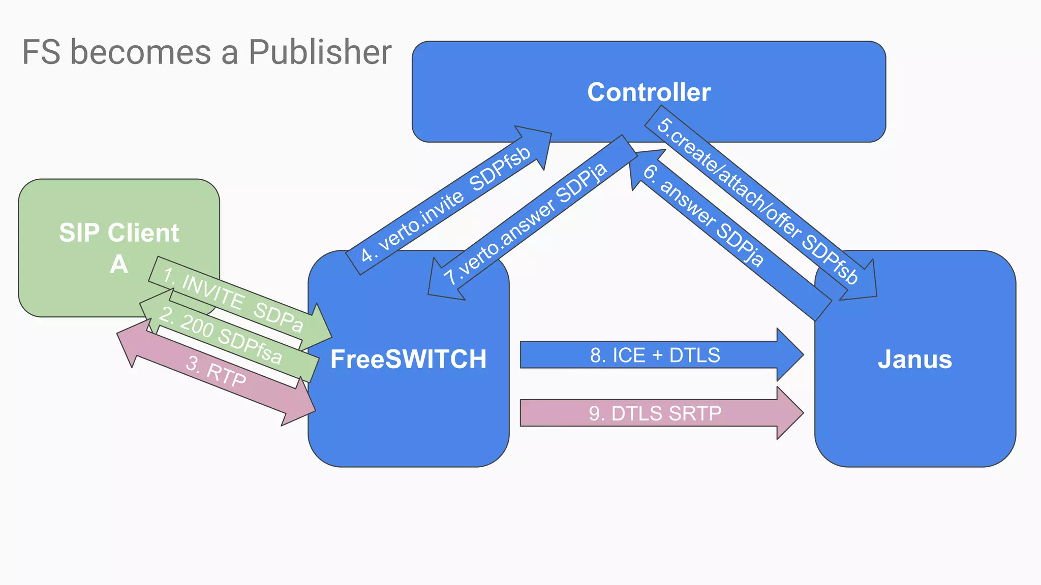 FS becomes a Publisher
FreeSWITCH Janus
SIP Client
A
Controller
1. INVITE SDPa
2. 200 SDPfsa
4. verto.invite
SDPfsb
5.create/attach/offer SDPfsb
6. answer SDPja
7.verto.answer SDPja
8. ICE + DTLS3. RTP
9. DTLS SRTP
 