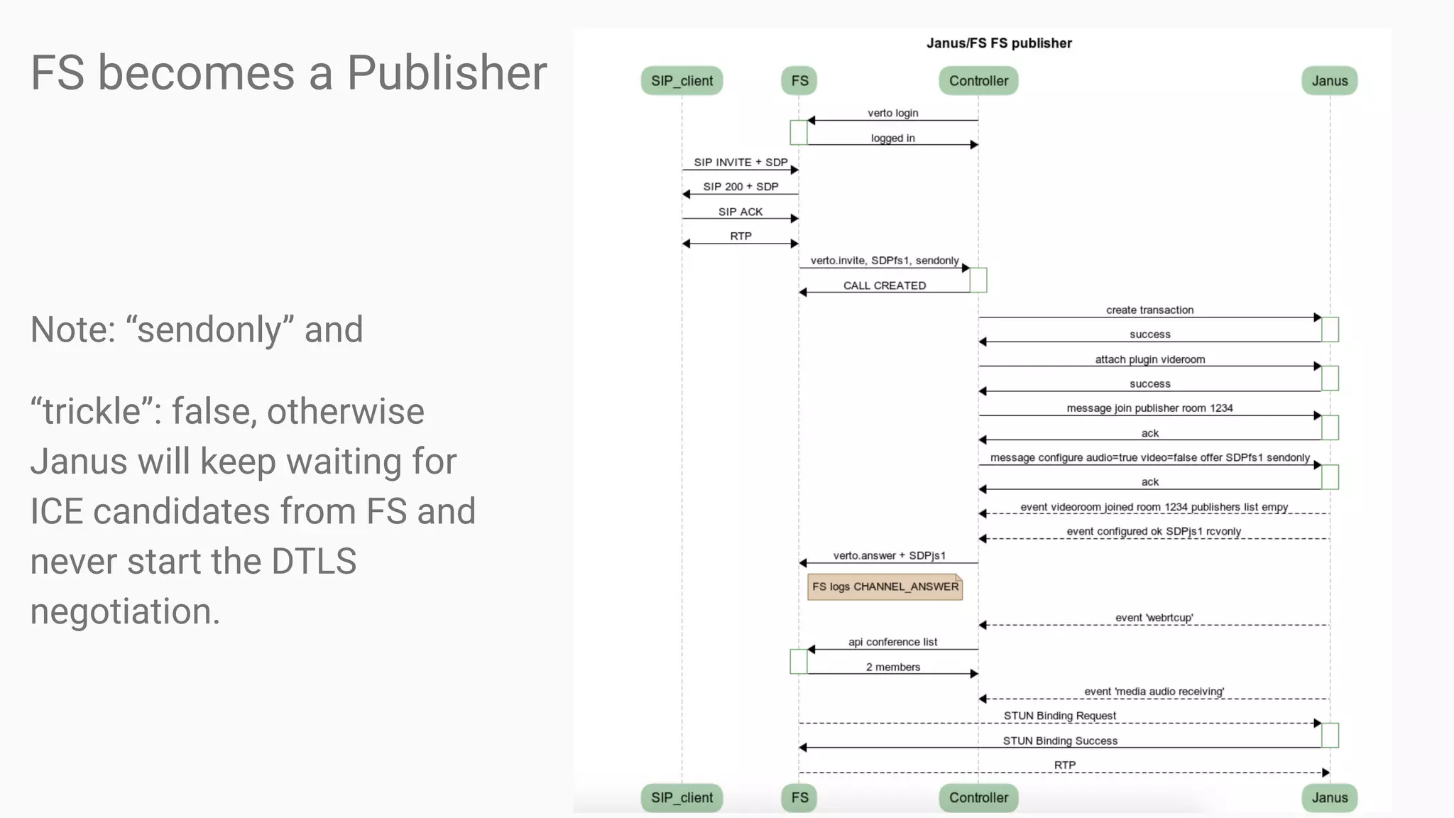 FS becomes a Publisher
Note: “sendonly” and
“trickle”: false, otherwise
Janus will keep waiting for
ICE candidates from FS and
never start the DTLS
negotiation.
 