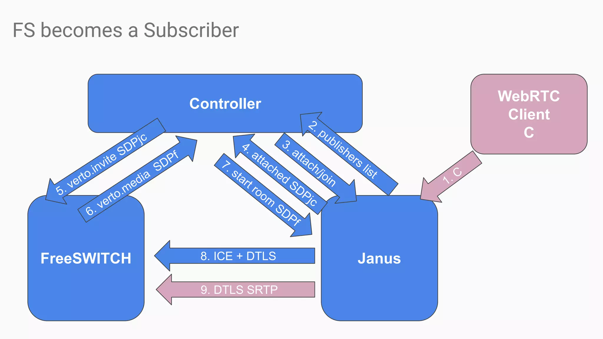 FS becomes a Subscriber
FreeSWITCH Janus
Controller
6. verto.media
SDPf
3. attach/join
4. attached
SDPjc
1. C
8. ICE + DTLS
9. DTLS SRTP
WebRTC
Client
C
5. verto.invite SDPjc
2. publishers list
7. start room
SDPf
 