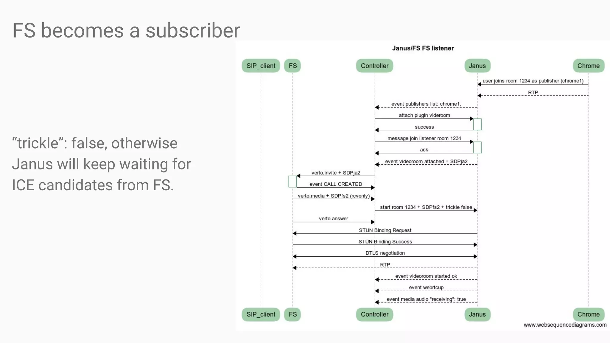 FS becomes a subscriber
“trickle”: false, otherwise
Janus will keep waiting for
ICE candidates from FS.
 