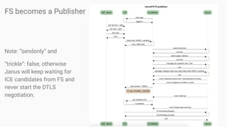 FS becomes a Publisher
Note: “sendonly” and
“trickle”: false, otherwise
Janus will keep waiting for
ICE candidates from FS and
never start the DTLS
negotiation.
 