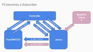 FS becomes a Subscriber
FreeSWITCH Janus
Controller
6. verto.media
SDPf
3. attach/join
4. attached
SDPjc
1. C
8. ICE + DTLS
9. DTLS SRTP
WebRTC
Client
C
5. verto.invite SDPjc
2. publishers list
7. start room
SDPf
 
