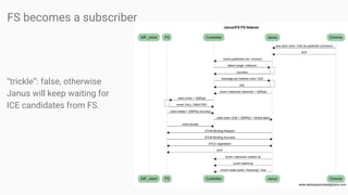FS becomes a subscriber
“trickle”: false, otherwise
Janus will keep waiting for
ICE candidates from FS.
 