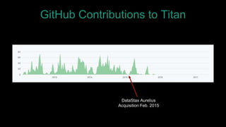 GitHub Contributions to Titan
DataStax Aurelius
Acquisition Feb. 2015
 