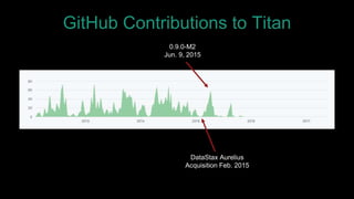 GitHub Contributions to Titan
DataStax Aurelius
Acquisition Feb. 2015
0.9.0-M2
Jun. 9, 2015
 