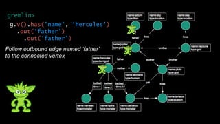 g.V().has('name', ‘hercules')
.out(‘father')
.out(‘father')
Follow outbound edge named ‘father’
to the connected vertex
gremlin>
 