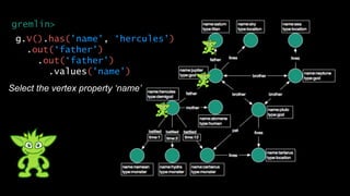 g.V().has('name', ‘hercules')
.out(‘father')
.out(‘father')
.values('name')
Select the vertex property ‘name’
gremlin>
 
