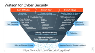 11
Watson for Cyber Security
https://www.ibm.com/security/cognitive/
 