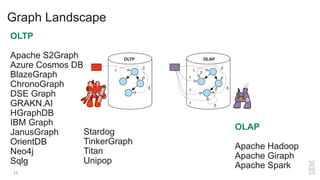 17
Graph Landscape
OLTP
Apache S2Graph
Azure Cosmos DB
BlazeGraph
ChronoGraph
DSE Graph
GRAKN.AI
HGraphDB
IBM Graph
JanusGraph
OrientDB
Neo4j
Sqlg
OLAP
Apache Hadoop
Apache Giraph
Apache Spark
Stardog
TinkerGraph
Titan
Unipop
 