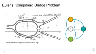 5
Euler's Königsberg Bridge Problem
C
A
B
D
The Euler Archive http://eulerarchive.maa.org/
 