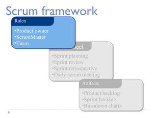 Scrum framework
Rolen

•Product owner
•ScrumMaster
•Team

Ceremoniëel
•Sprint planning
•Sprint review
•Sprint retrospective
•Daily scrum meeting
Artifacts

•Product backlog
•Sprint backlog
•Burndown charts

 