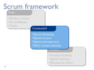 Scrum framework
Roles

•Product owner
•ScrumMaster
•Team

Ceremoniëel

•Sprint planning
•Sprint review
•Sprint retrospective
•Daily scrum meeting
Artifacts

•Product backlog
•Sprint backlog
•Burndown charts

 