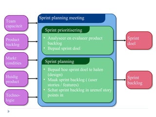 Team
Team
capaciteit
capaciteit
Product
Product
backlog
backlog
Markt
Markt
condities
condities
Huidig
Huidig
product
product
TechnoTechnologie
logie

Sprint planning meeting
Sprint prioritisering
• Analyseer en evalueer product
backlog
• Bepaal sprint doel

Sprint
Sprint
doel
doel

Sprint planning
• Bepaal hoe sprint doel te halen
(design)
• Maak sprint backlog ( (user
stories / features)
• Schat sprint backlog in urenof story
points in

Sprint
Sprint
backlog
backlog

 
