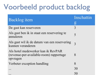 Voorbeeld product backlog
Backlog item
De gast kan reserveren
Als gast ben ik in staat een reservering te
annuleren

Inschattin
g
3
5

Als gast wil ik de datum van een reservering
3
kunnen veranderen
Als hotel medewerker kan ik RevPAR
(revenue-per-available-room) rapportage
opvragen
Verbeter exception handling
...
...

8
8
30
50

 