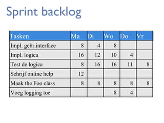 Sprint backlog
Tasken
Tasken
Impl. gebr.interface
Impl. logica
Test de logica

Ma Di
Ma Di

Wo Do
Wo Do

Vr
Vr

8

4

8

16

12

10

4

8

16

16

11

8

8

8

8

8

8

4

Schrijf online help

12

Maak the Foo class

8

Voeg logging toe

 