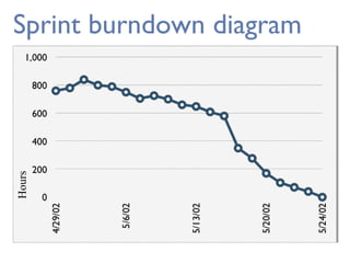 Hours

Sprint burndown diagram

 