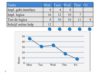 Tasks
Tasks

Mon Tues Wed Thur Fri
Mon Tues Wed Thur Fri

Impl. gebr.interface
Impl. logica
Test de logica
Schrijf online help

8
16
8

4
12
16

8
10
16

7
11

12

50
40
30

Hours

20
10
0

Mon

Tue

Wed

Thu

Fri

8

 