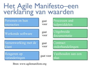 Het Agile Manifesto–een
verklaring van waarden
Personen en hun
Personen en hun
interacties
interacties

gaat
voor

Processen and
Processen and
hulpmiddelen
hulpmiddelen

Werkende software
Werkende software

gaat
voor

Uitgebreide
Uitgebreide
documentatie
documentatie

Samenwerking met de
Samenwerking met de
klant
klant

gaat
voor

Contract
Contract
onderhandelingen
onderhandelingen

Reageren op
Reageren op
veranderingen
veranderingen

gaat voor

Bron: www.agilemanifesto.org

Vasthouden aan een
Vasthouden aan een
plan
plan

 