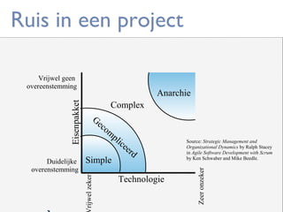 Ruis in een project

Complex
Ge
c

om
pl

Simple

ice
er

d

Technologie

Source: Strategic Management and
Organizational Dynamics by Ralph Stacey
in Agile Software Development with Scrum
by Ken Schwaber and Mike Beedle.

Zeer onzeker

Duidelijke
overenstemming

Anarchie

rijwel zeker

Eisenpakket

Vrijwel geen
overeenstemming

 