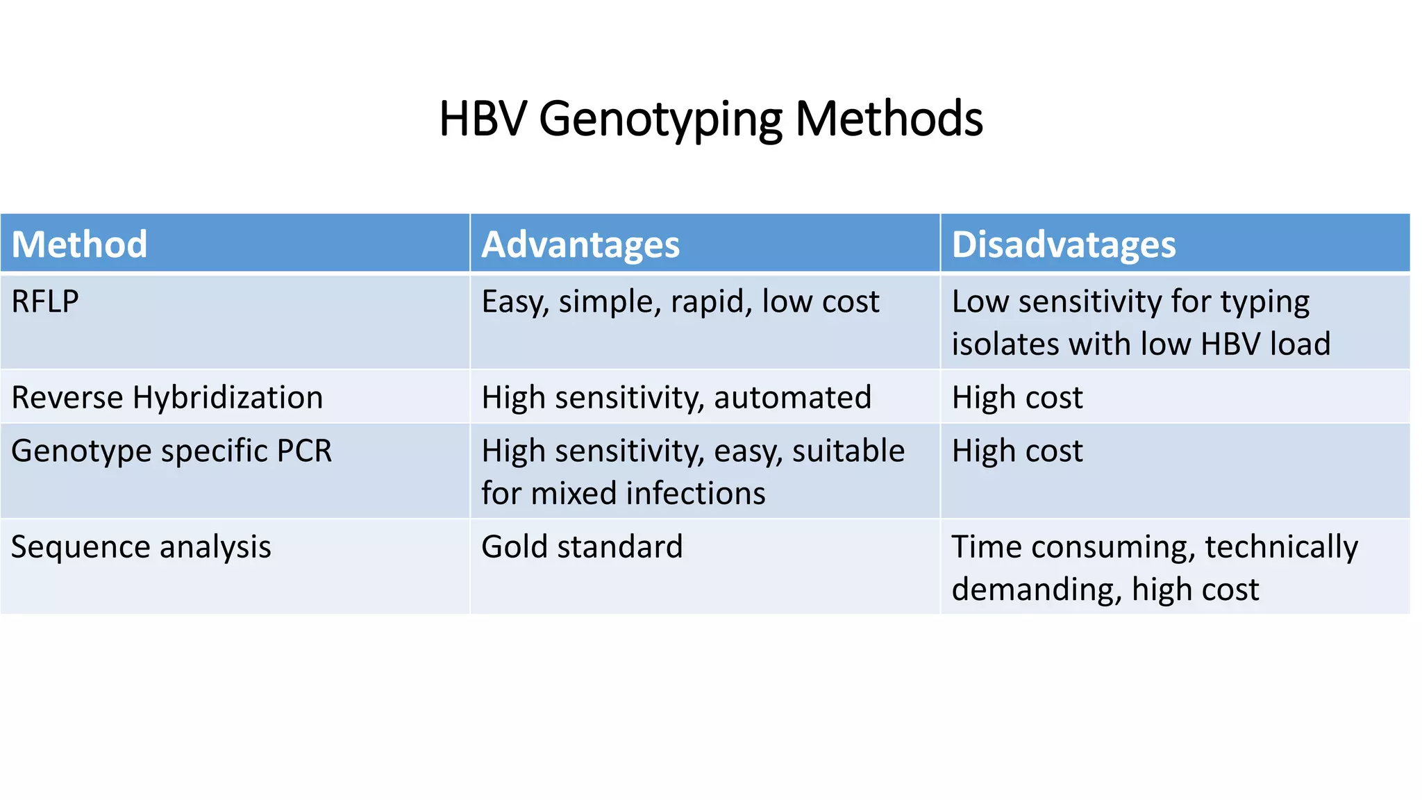 viral markers in diagnosis monitoring and treatment of hepatitis b and ...