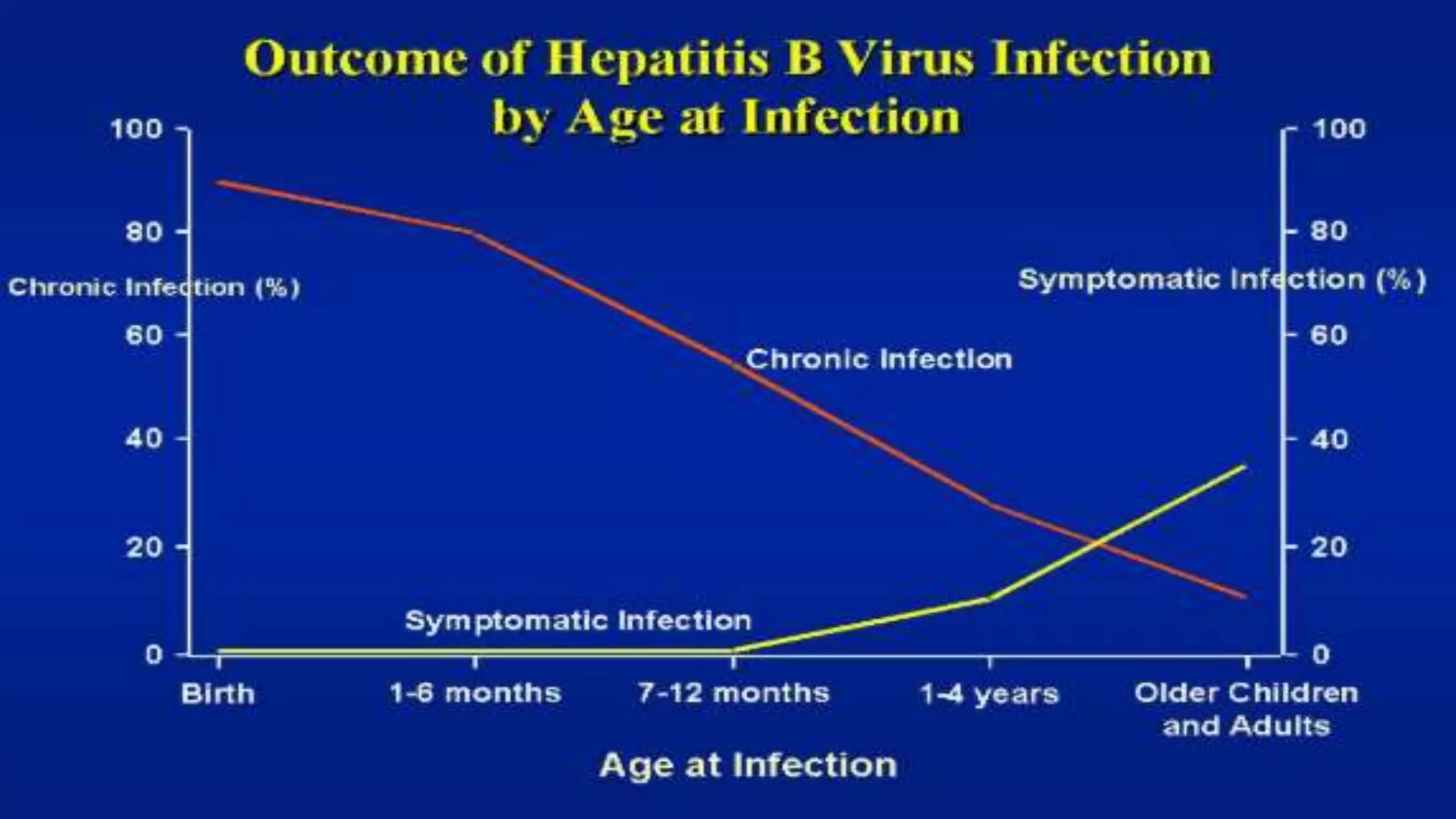 viral markers in diagnosis monitoring and treatment of hepatitis b and ...