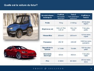 14
Caractéristiques
techniques
PodRide
Vélomobile
électrique
Tesla S
Tank électrique
autonome
PodRide vs.
Tesla S
Poids 70...