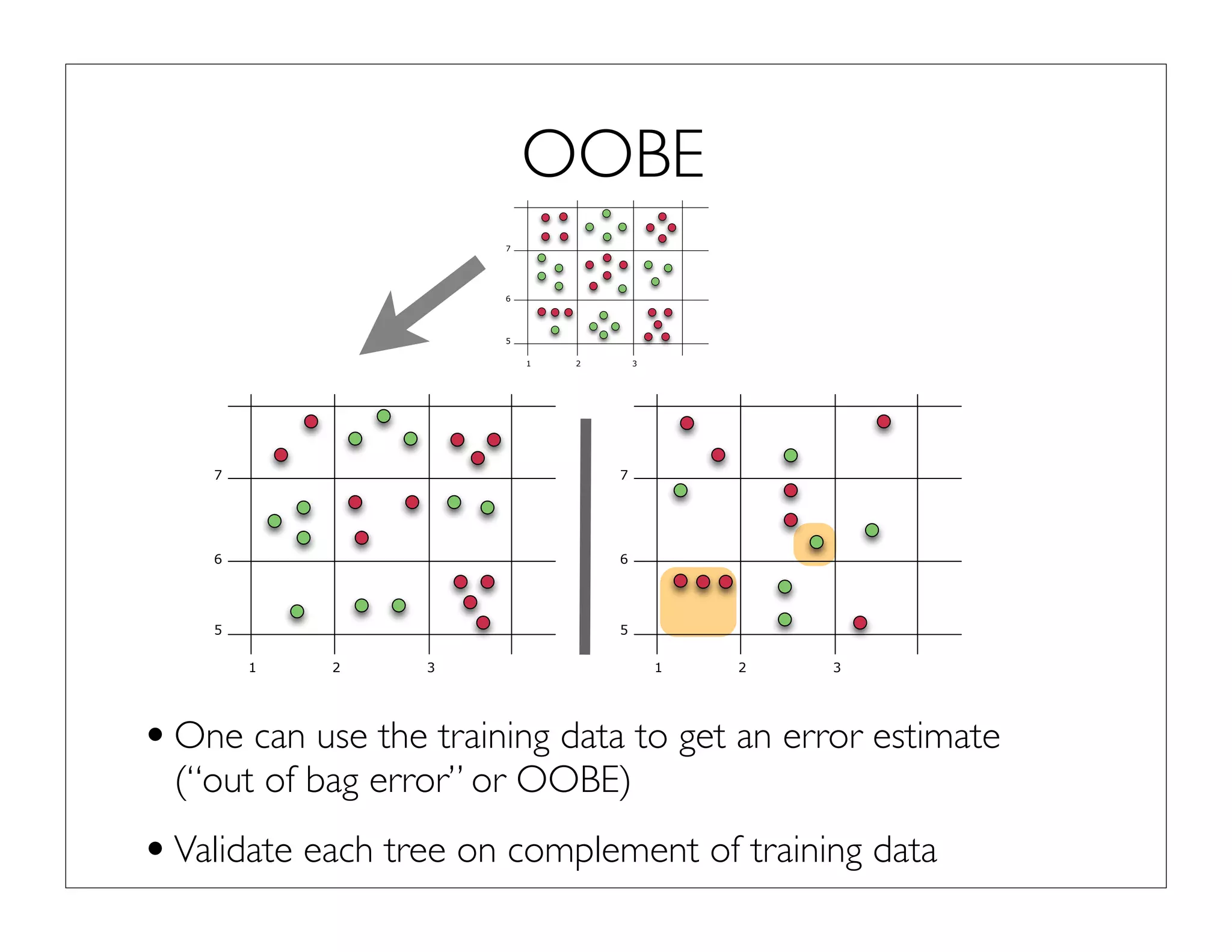 1 2 3
6
5
7
OOBE
•One can use the training data to get an error estimate
(“out of bag error” or OOBE)
•Validate each tree on complement of training data
1 2 3
6
5
7
1 2 3
6
5
7
 